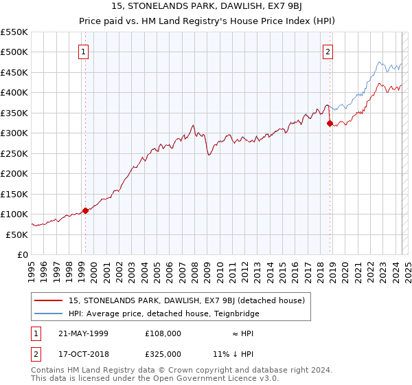 15, STONELANDS PARK, DAWLISH, EX7 9BJ: Price paid vs HM Land Registry's House Price Index