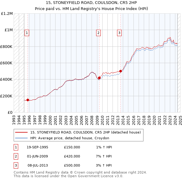 15, STONEYFIELD ROAD, COULSDON, CR5 2HP: Price paid vs HM Land Registry's House Price Index