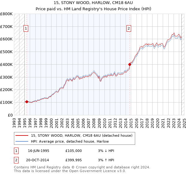 15, STONY WOOD, HARLOW, CM18 6AU: Price paid vs HM Land Registry's House Price Index