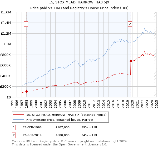 15, STOX MEAD, HARROW, HA3 5JX: Price paid vs HM Land Registry's House Price Index