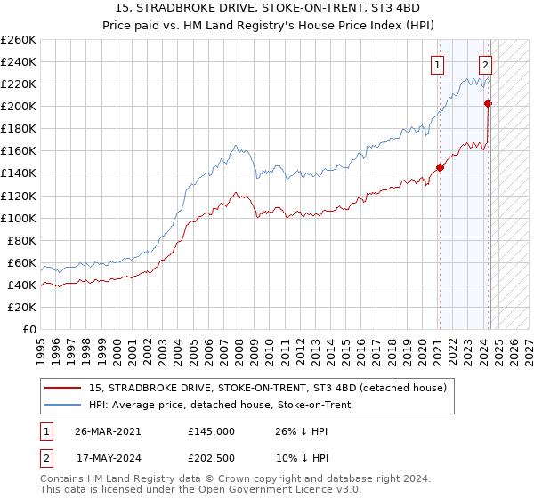 15, STRADBROKE DRIVE, STOKE-ON-TRENT, ST3 4BD: Price paid vs HM Land Registry's House Price Index