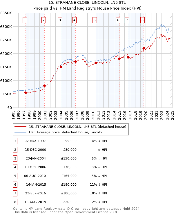 15, STRAHANE CLOSE, LINCOLN, LN5 8TL: Price paid vs HM Land Registry's House Price Index