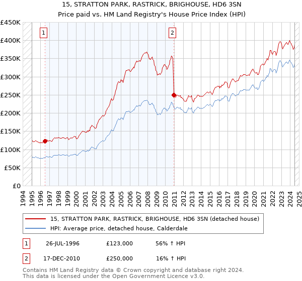 15, STRATTON PARK, RASTRICK, BRIGHOUSE, HD6 3SN: Price paid vs HM Land Registry's House Price Index