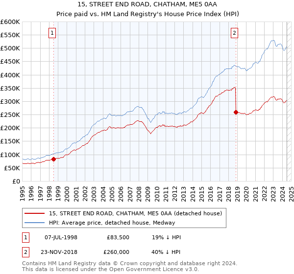 15, STREET END ROAD, CHATHAM, ME5 0AA: Price paid vs HM Land Registry's House Price Index