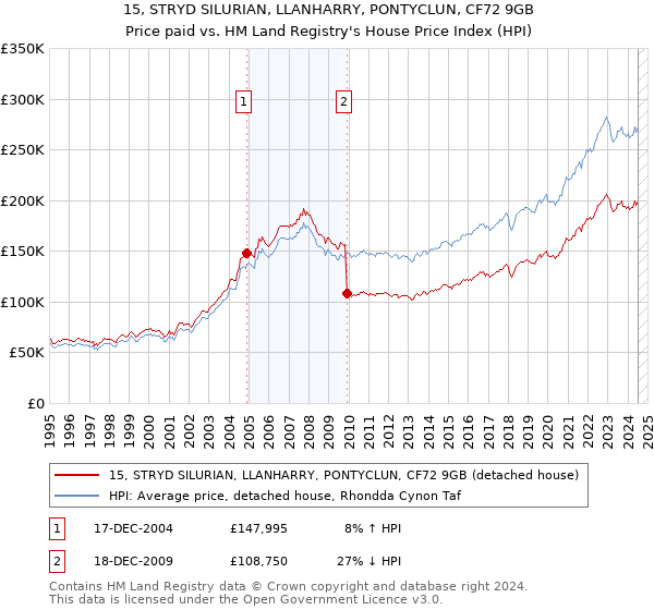 15, STRYD SILURIAN, LLANHARRY, PONTYCLUN, CF72 9GB: Price paid vs HM Land Registry's House Price Index