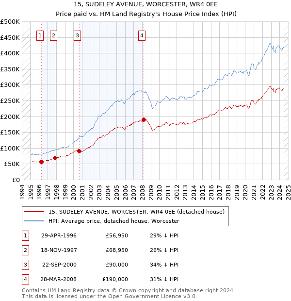 15, SUDELEY AVENUE, WORCESTER, WR4 0EE: Price paid vs HM Land Registry's House Price Index