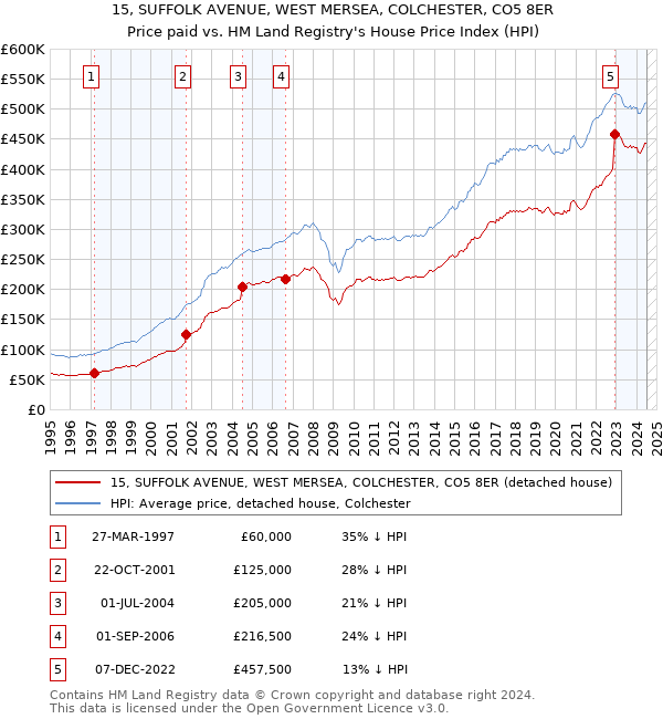 15, SUFFOLK AVENUE, WEST MERSEA, COLCHESTER, CO5 8ER: Price paid vs HM Land Registry's House Price Index