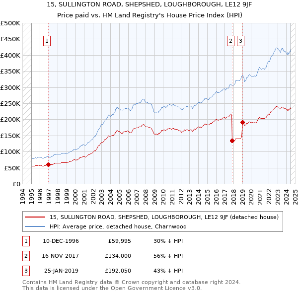 15, SULLINGTON ROAD, SHEPSHED, LOUGHBOROUGH, LE12 9JF: Price paid vs HM Land Registry's House Price Index