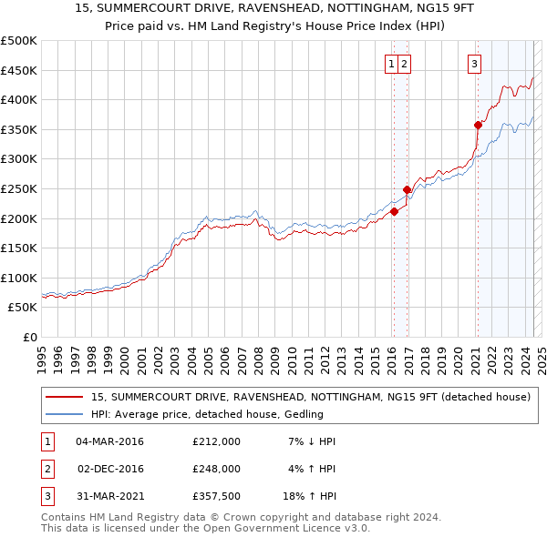 15, SUMMERCOURT DRIVE, RAVENSHEAD, NOTTINGHAM, NG15 9FT: Price paid vs HM Land Registry's House Price Index