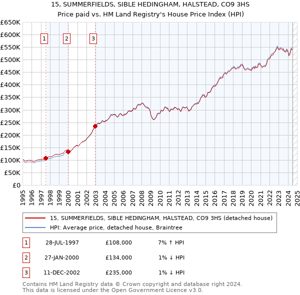 15, SUMMERFIELDS, SIBLE HEDINGHAM, HALSTEAD, CO9 3HS: Price paid vs HM Land Registry's House Price Index