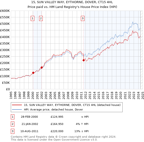 15, SUN VALLEY WAY, EYTHORNE, DOVER, CT15 4HL: Price paid vs HM Land Registry's House Price Index