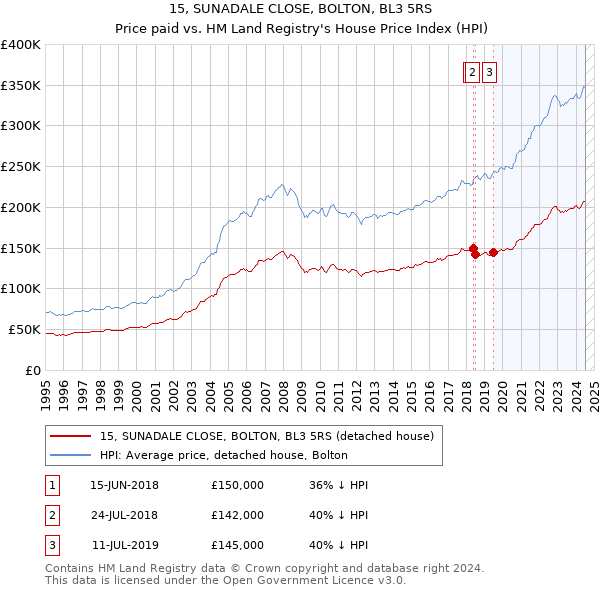 15, SUNADALE CLOSE, BOLTON, BL3 5RS: Price paid vs HM Land Registry's House Price Index