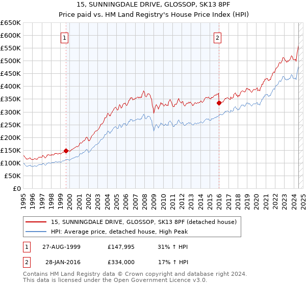 15, SUNNINGDALE DRIVE, GLOSSOP, SK13 8PF: Price paid vs HM Land Registry's House Price Index