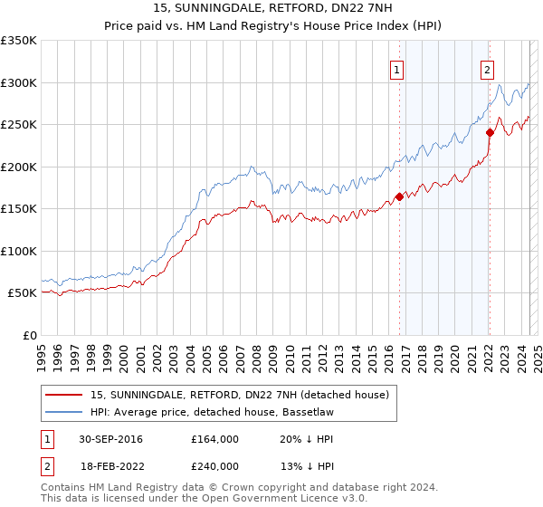 15, SUNNINGDALE, RETFORD, DN22 7NH: Price paid vs HM Land Registry's House Price Index