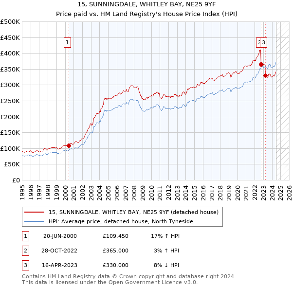 15, SUNNINGDALE, WHITLEY BAY, NE25 9YF: Price paid vs HM Land Registry's House Price Index