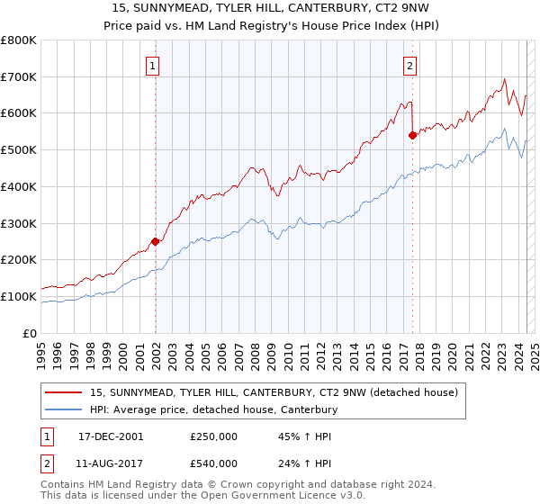 15, SUNNYMEAD, TYLER HILL, CANTERBURY, CT2 9NW: Price paid vs HM Land Registry's House Price Index