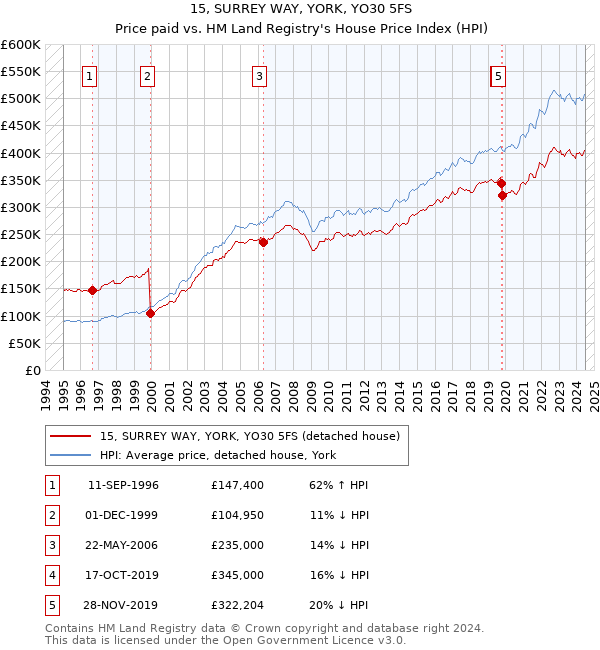 15, SURREY WAY, YORK, YO30 5FS: Price paid vs HM Land Registry's House Price Index