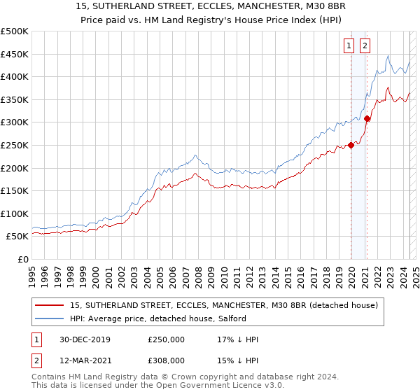 15, SUTHERLAND STREET, ECCLES, MANCHESTER, M30 8BR: Price paid vs HM Land Registry's House Price Index