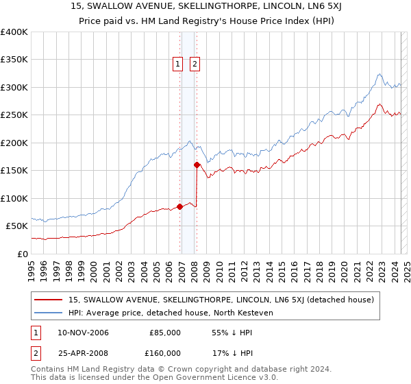 15, SWALLOW AVENUE, SKELLINGTHORPE, LINCOLN, LN6 5XJ: Price paid vs HM Land Registry's House Price Index