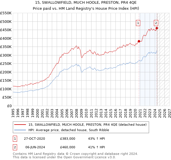 15, SWALLOWFIELD, MUCH HOOLE, PRESTON, PR4 4QE: Price paid vs HM Land Registry's House Price Index