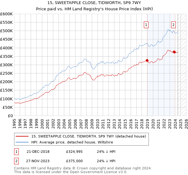 15, SWEETAPPLE CLOSE, TIDWORTH, SP9 7WY: Price paid vs HM Land Registry's House Price Index