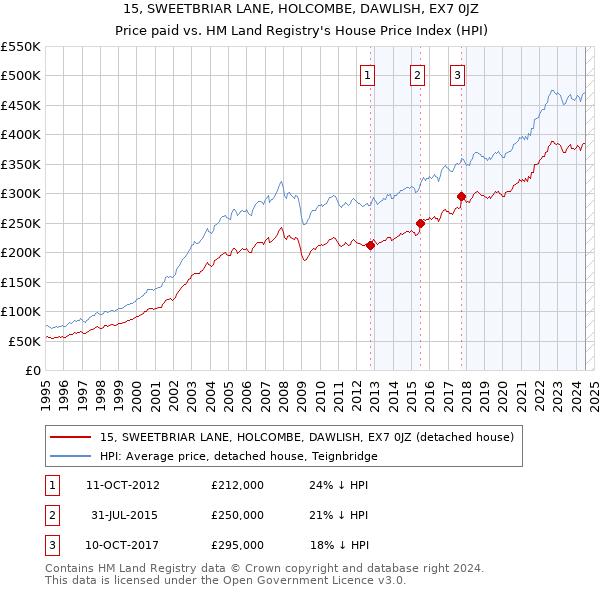 15, SWEETBRIAR LANE, HOLCOMBE, DAWLISH, EX7 0JZ: Price paid vs HM Land Registry's House Price Index