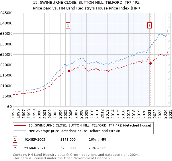 15, SWINBURNE CLOSE, SUTTON HILL, TELFORD, TF7 4PZ: Price paid vs HM Land Registry's House Price Index