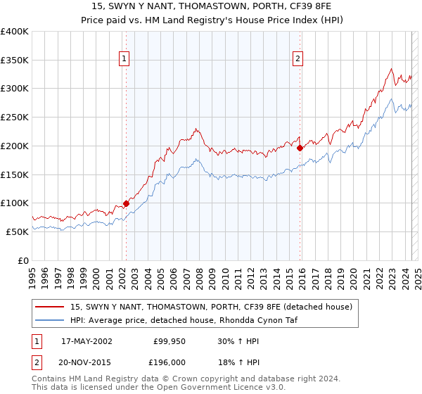 15, SWYN Y NANT, THOMASTOWN, PORTH, CF39 8FE: Price paid vs HM Land Registry's House Price Index