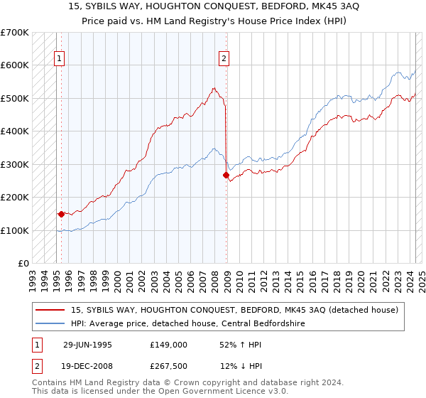 15, SYBILS WAY, HOUGHTON CONQUEST, BEDFORD, MK45 3AQ: Price paid vs HM Land Registry's House Price Index