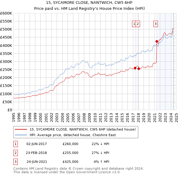 15, SYCAMORE CLOSE, NANTWICH, CW5 6HP: Price paid vs HM Land Registry's House Price Index