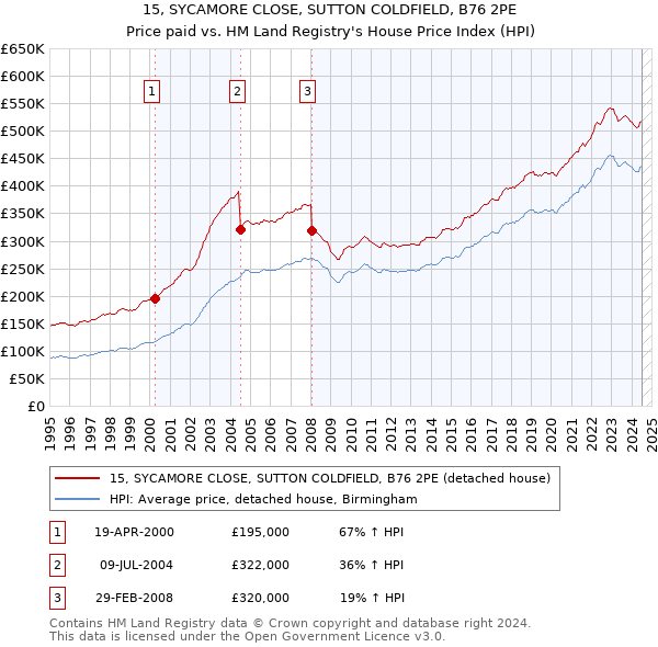 15, SYCAMORE CLOSE, SUTTON COLDFIELD, B76 2PE: Price paid vs HM Land Registry's House Price Index