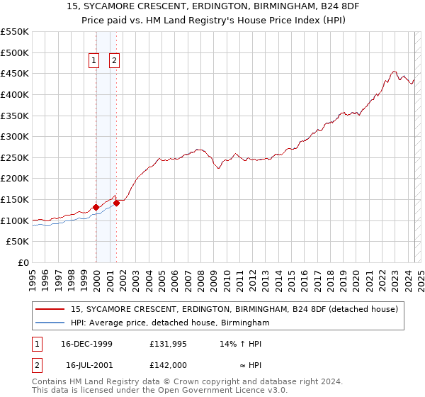 15, SYCAMORE CRESCENT, ERDINGTON, BIRMINGHAM, B24 8DF: Price paid vs HM Land Registry's House Price Index