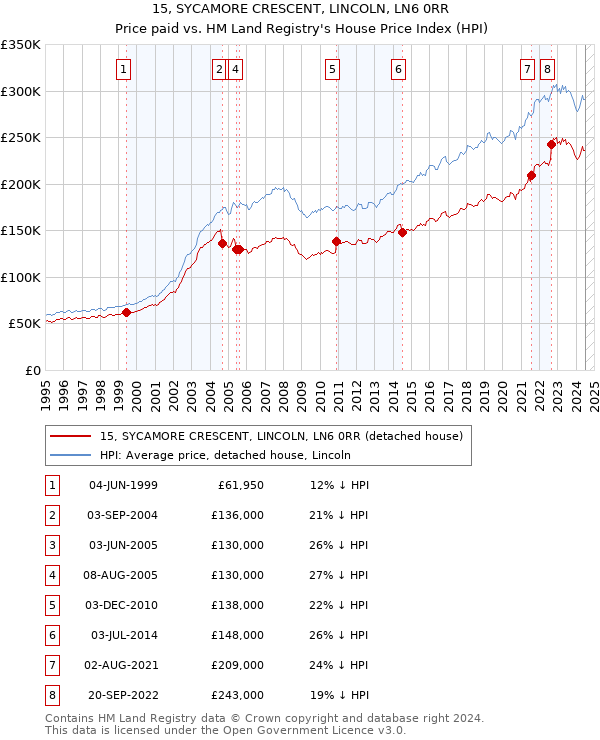 15, SYCAMORE CRESCENT, LINCOLN, LN6 0RR: Price paid vs HM Land Registry's House Price Index