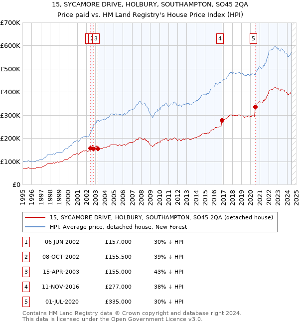 15, SYCAMORE DRIVE, HOLBURY, SOUTHAMPTON, SO45 2QA: Price paid vs HM Land Registry's House Price Index