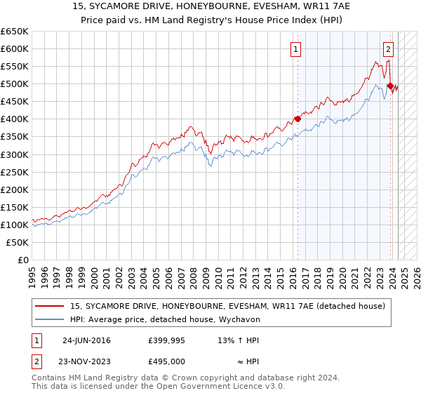 15, SYCAMORE DRIVE, HONEYBOURNE, EVESHAM, WR11 7AE: Price paid vs HM Land Registry's House Price Index