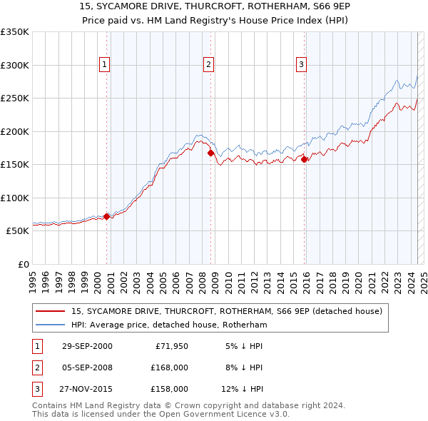 15, SYCAMORE DRIVE, THURCROFT, ROTHERHAM, S66 9EP: Price paid vs HM Land Registry's House Price Index