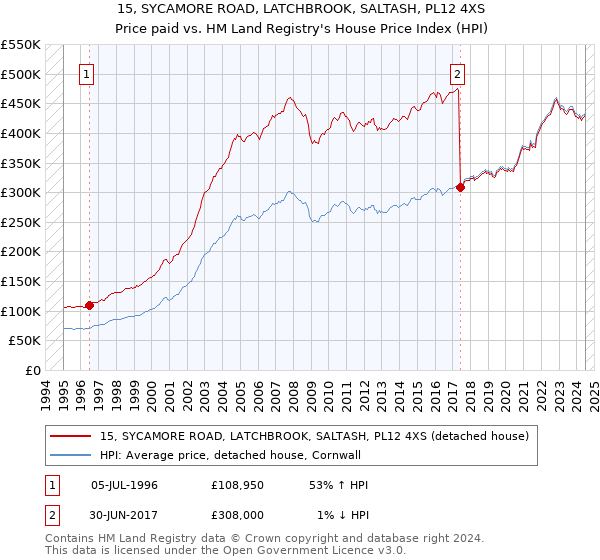 15, SYCAMORE ROAD, LATCHBROOK, SALTASH, PL12 4XS: Price paid vs HM Land Registry's House Price Index