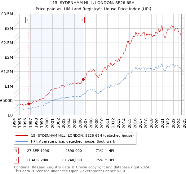 15, SYDENHAM HILL, LONDON, SE26 6SH: Price paid vs HM Land Registry's House Price Index