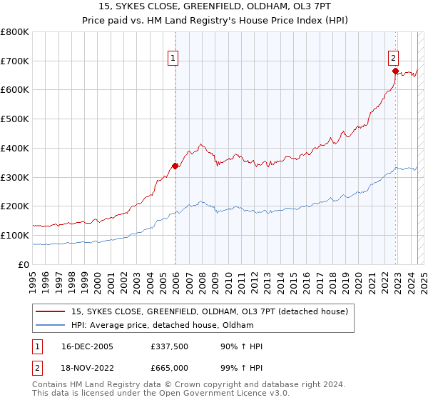 15, SYKES CLOSE, GREENFIELD, OLDHAM, OL3 7PT: Price paid vs HM Land Registry's House Price Index