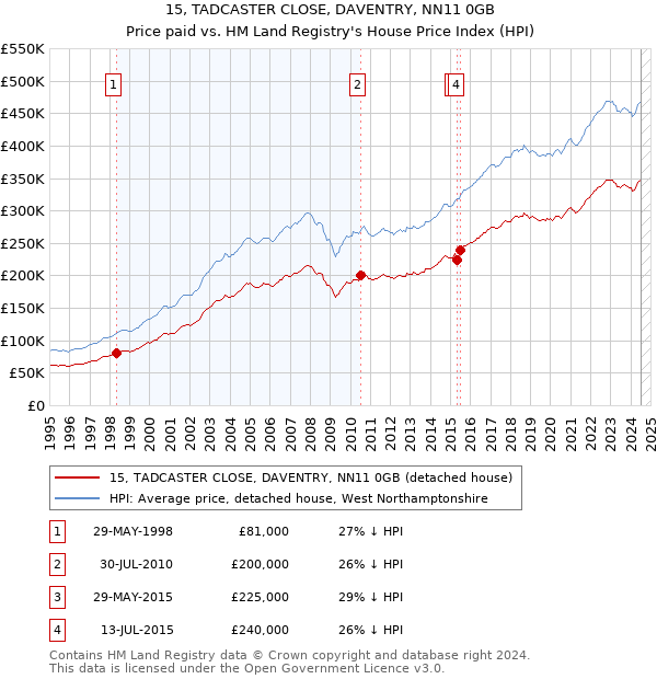 15, TADCASTER CLOSE, DAVENTRY, NN11 0GB: Price paid vs HM Land Registry's House Price Index