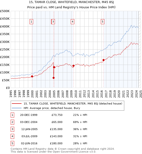 15, TAMAR CLOSE, WHITEFIELD, MANCHESTER, M45 8SJ: Price paid vs HM Land Registry's House Price Index