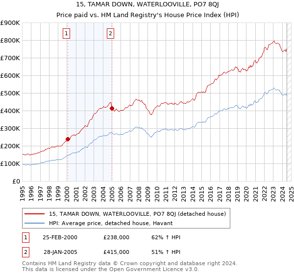 15, TAMAR DOWN, WATERLOOVILLE, PO7 8QJ: Price paid vs HM Land Registry's House Price Index