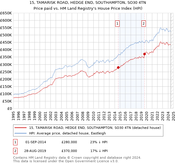 15, TAMARISK ROAD, HEDGE END, SOUTHAMPTON, SO30 4TN: Price paid vs HM Land Registry's House Price Index