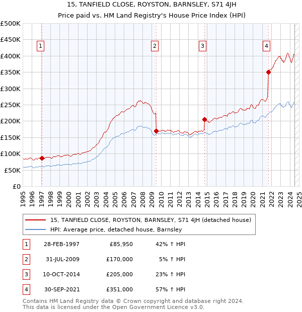 15, TANFIELD CLOSE, ROYSTON, BARNSLEY, S71 4JH: Price paid vs HM Land Registry's House Price Index