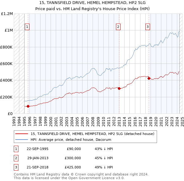 15, TANNSFIELD DRIVE, HEMEL HEMPSTEAD, HP2 5LG: Price paid vs HM Land Registry's House Price Index