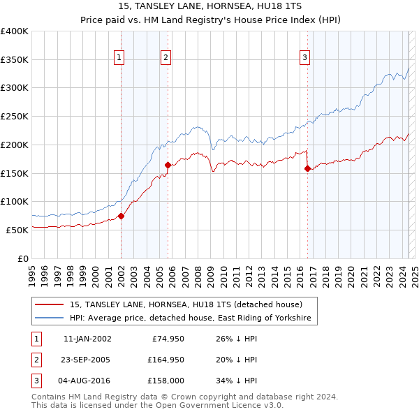 15, TANSLEY LANE, HORNSEA, HU18 1TS: Price paid vs HM Land Registry's House Price Index