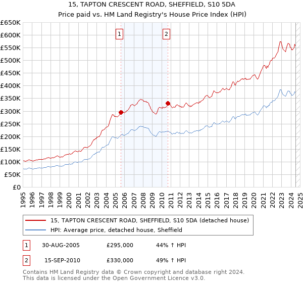 15, TAPTON CRESCENT ROAD, SHEFFIELD, S10 5DA: Price paid vs HM Land Registry's House Price Index