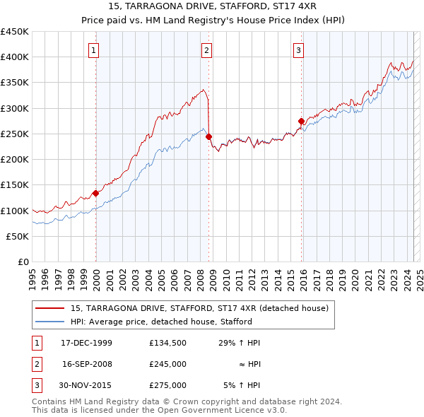 15, TARRAGONA DRIVE, STAFFORD, ST17 4XR: Price paid vs HM Land Registry's House Price Index