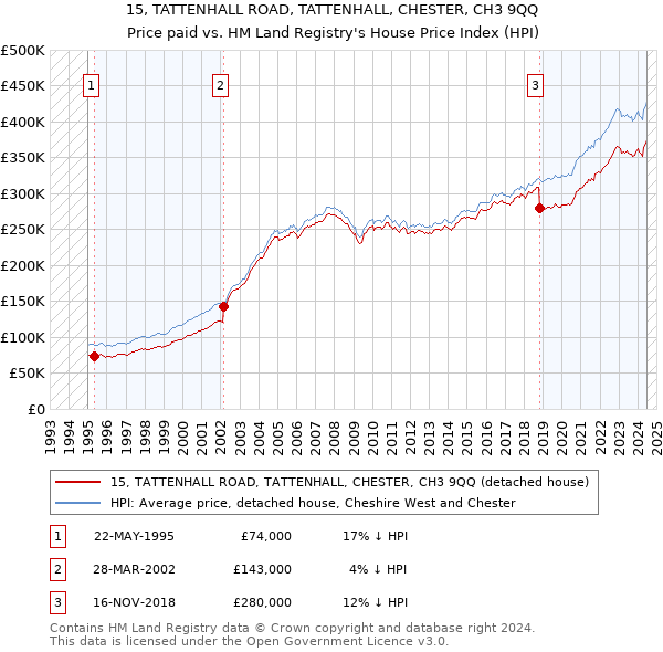 15, TATTENHALL ROAD, TATTENHALL, CHESTER, CH3 9QQ: Price paid vs HM Land Registry's House Price Index