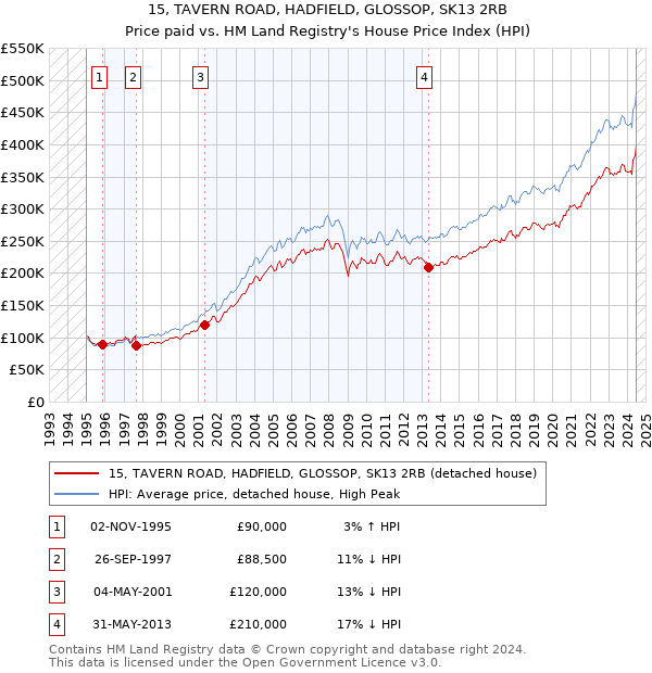 15, TAVERN ROAD, HADFIELD, GLOSSOP, SK13 2RB: Price paid vs HM Land Registry's House Price Index